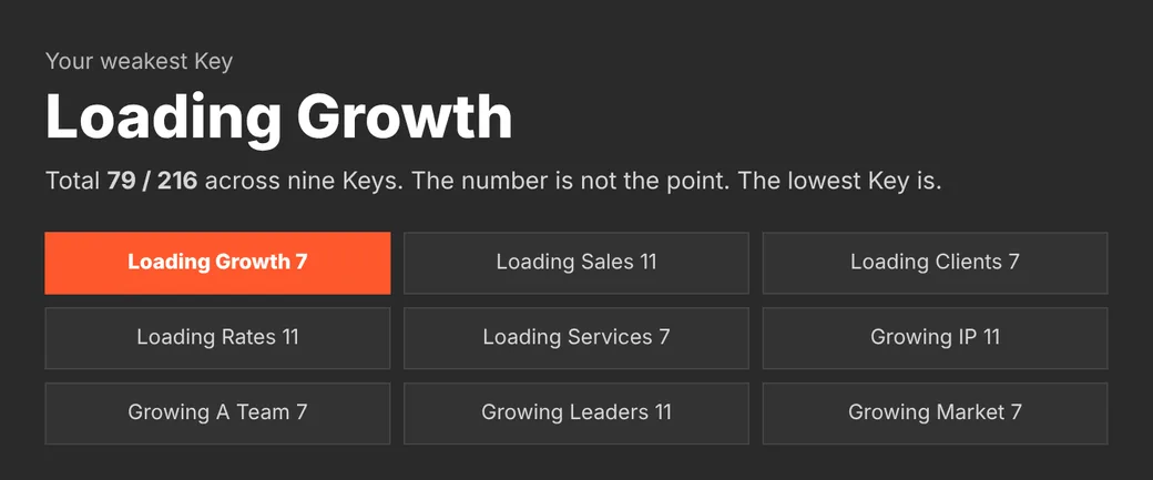 A Nine Keys scorecard result showing the weakest Key highlighted in orange